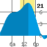 Cape Mordvinof tide chart for Wednesday, December 21, 2022