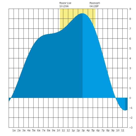 Cape Mordvinof tide chart for Thursday, December 22, 2022
