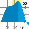Cape Mordvinof tide chart for Thursday, December 22, 2022
