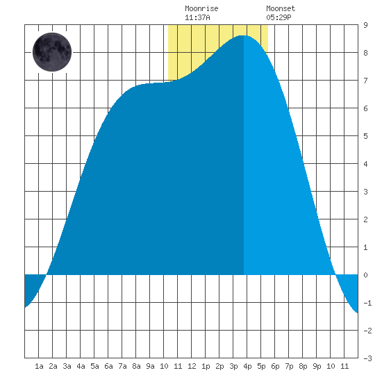 Cape Mordvinof tide chart for Friday, December 23, 2022