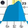 Cape Mordvinof tide chart for Friday, December 23, 2022