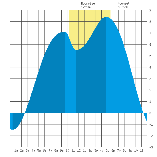 Cape Mordvinof tide chart for Saturday, December 24, 2022