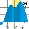 Cape Mordvinof tide chart for Saturday, December 24, 2022