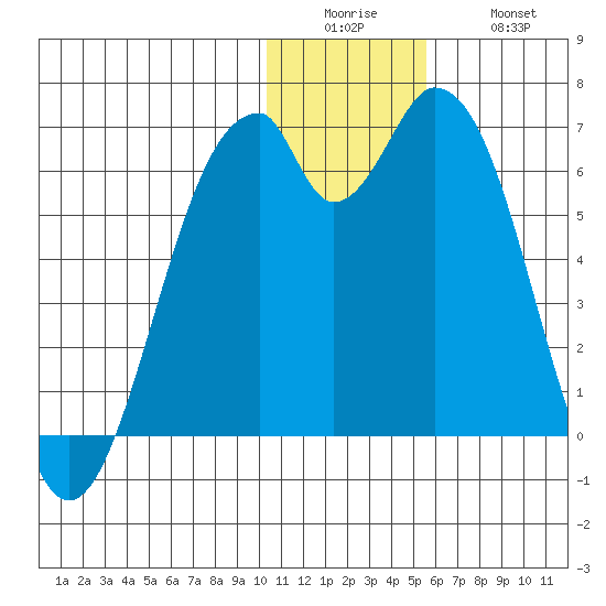 Cape Mordvinof tide chart for Sunday, December 25, 2022