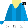 Cape Mordvinof tide chart for Sunday, December 25, 2022