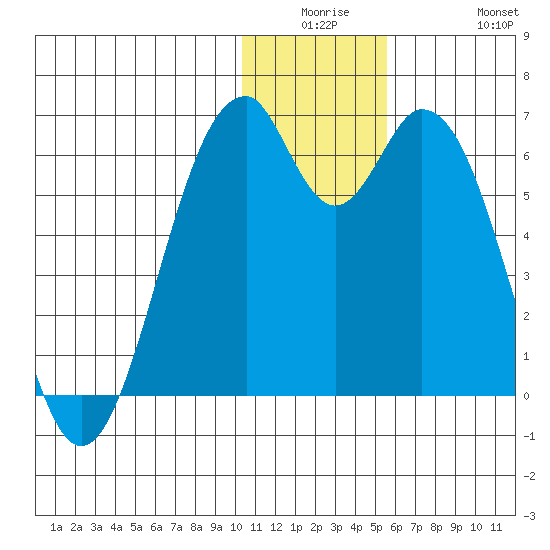 Cape Mordvinof tide chart for Monday, December 26, 2022