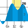 Cape Mordvinof tide chart for Monday, December 26, 2022