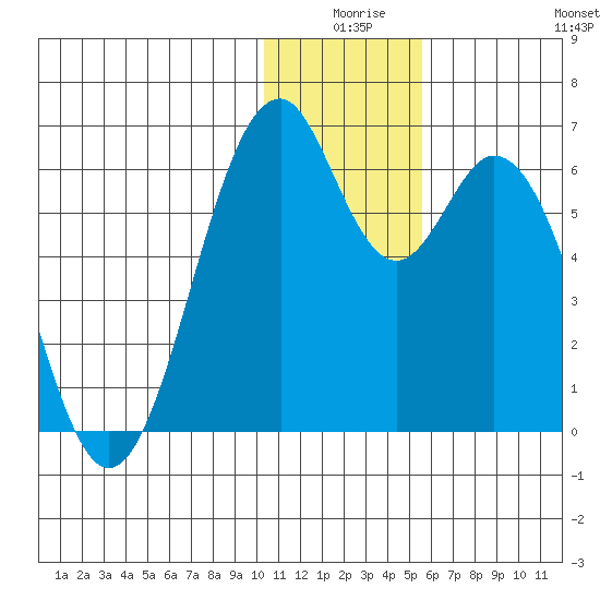 Cape Mordvinof tide chart for Tuesday, December 27, 2022