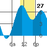 Cape Mordvinof tide chart for Tuesday, December 27, 2022
