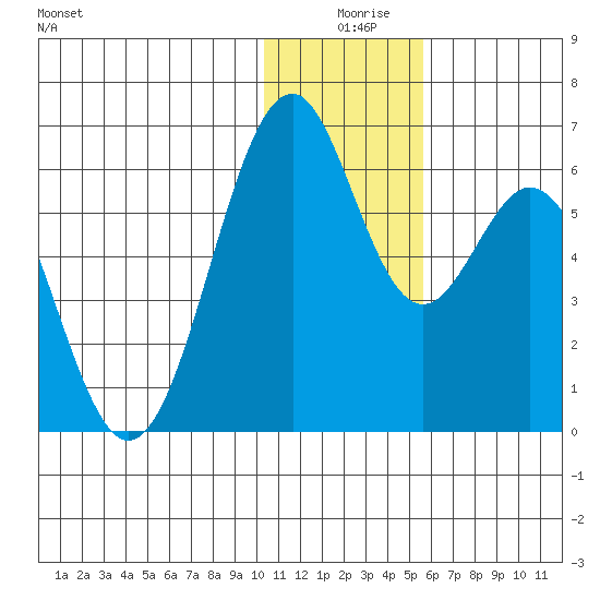 Cape Mordvinof tide chart for Wednesday, December 28, 2022