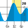 Cape Mordvinof tide chart for Wednesday, December 28, 2022