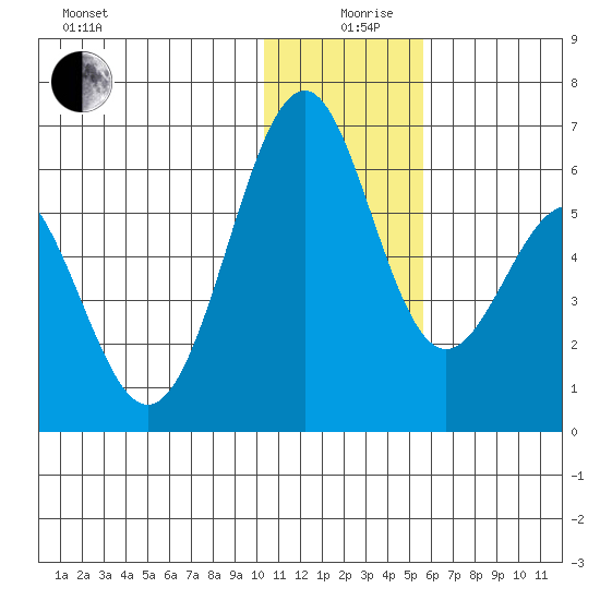 Cape Mordvinof tide chart for Thursday, December 29, 2022