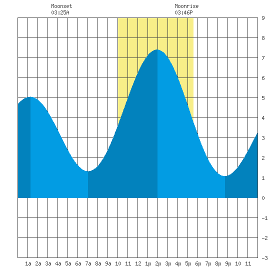 Cape Mordvinof tide chart for Friday, December 2, 2022