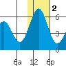 Cape Mordvinof tide chart for Friday, December 2, 2022