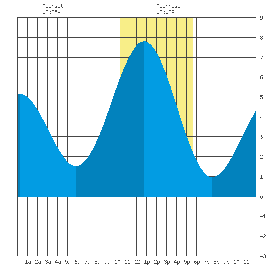Cape Mordvinof tide chart for Friday, December 30, 2022