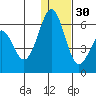 Cape Mordvinof tide chart for Friday, December 30, 2022