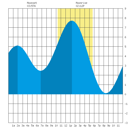 Cape Mordvinof tide chart for Saturday, December 31, 2022