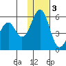 Cape Mordvinof tide chart for Saturday, December 3, 2022