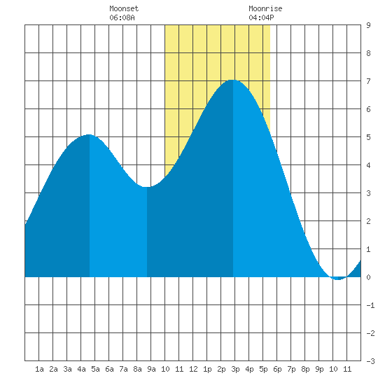 Cape Mordvinof tide chart for Sunday, December 4, 2022