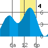 Cape Mordvinof tide chart for Sunday, December 4, 2022