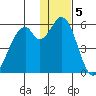 Cape Mordvinof tide chart for Monday, December 5, 2022