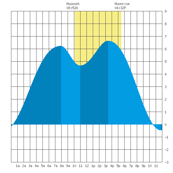 Cape Mordvinof tide chart for Tuesday, December 6, 2022