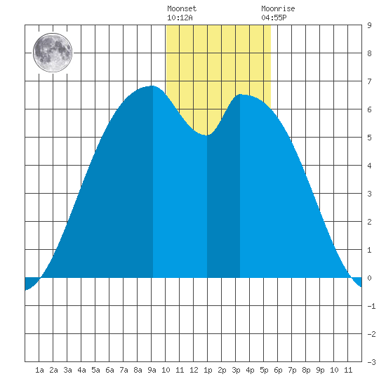 Cape Mordvinof tide chart for Wednesday, December 7, 2022