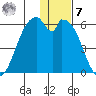 Cape Mordvinof tide chart for Wednesday, December 7, 2022