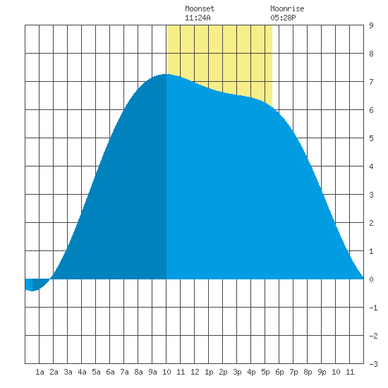 Cape Mordvinof tide chart for Thursday, December 8, 2022