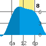 Cape Mordvinof tide chart for Thursday, December 8, 2022