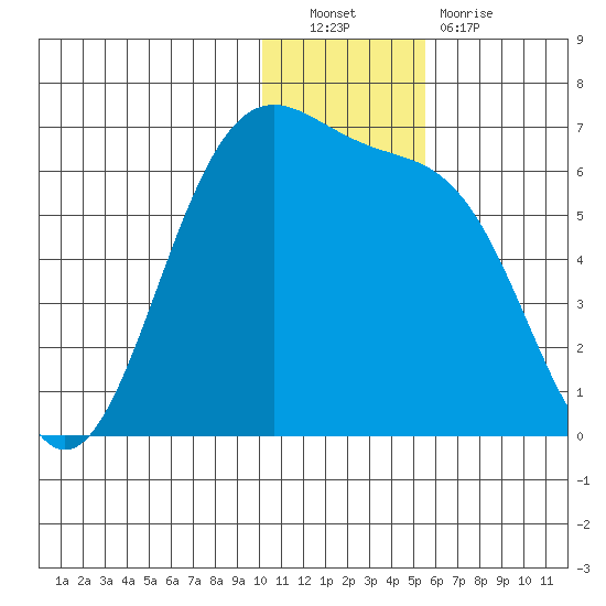 Cape Mordvinof tide chart for Friday, December 9, 2022