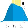 Cape Mordvinof tide chart for Friday, December 9, 2022