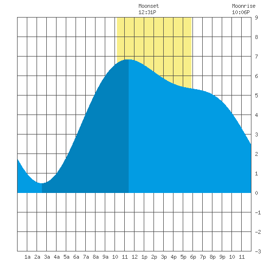 Cape Mordvinof tide chart for Tuesday, January 10, 2023