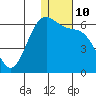 Cape Mordvinof tide chart for Tuesday, January 10, 2023