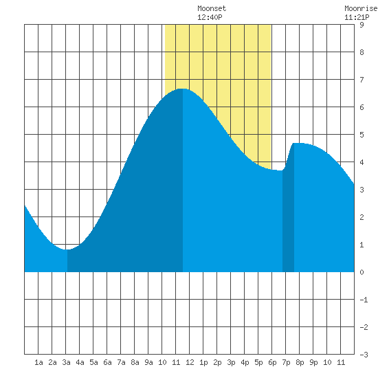 Cape Mordvinof tide chart for Wednesday, January 11, 2023