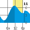Cape Mordvinof tide chart for Wednesday, January 11, 2023