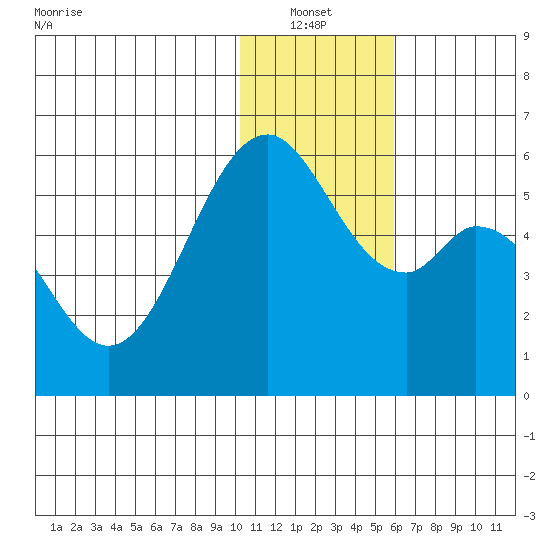 Cape Mordvinof tide chart for Thursday, January 12, 2023