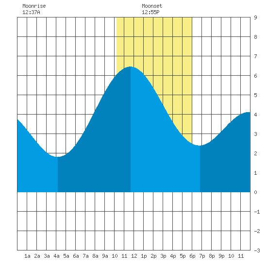 Cape Mordvinof tide chart for Friday, January 13, 2023