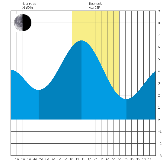 Cape Mordvinof tide chart for Saturday, January 14, 2023