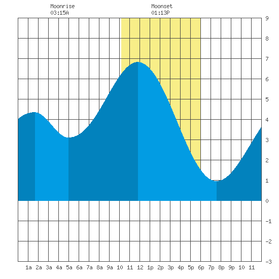 Cape Mordvinof tide chart for Sunday, January 15, 2023