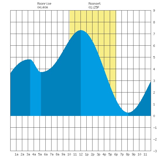 Cape Mordvinof tide chart for Monday, January 16, 2023