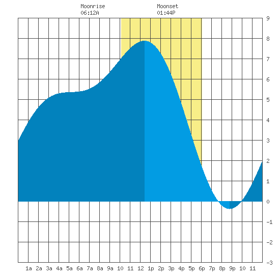 Cape Mordvinof tide chart for Tuesday, January 17, 2023