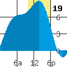 Cape Mordvinof tide chart for Thursday, January 19, 2023
