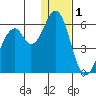 Cape Mordvinof tide chart for Sunday, January 1, 2023