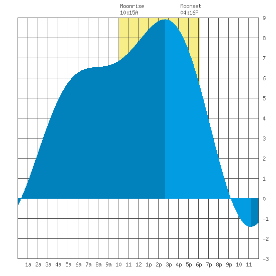 Cape Mordvinof tide chart for Friday, January 20, 2023