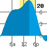 Cape Mordvinof tide chart for Friday, January 20, 2023