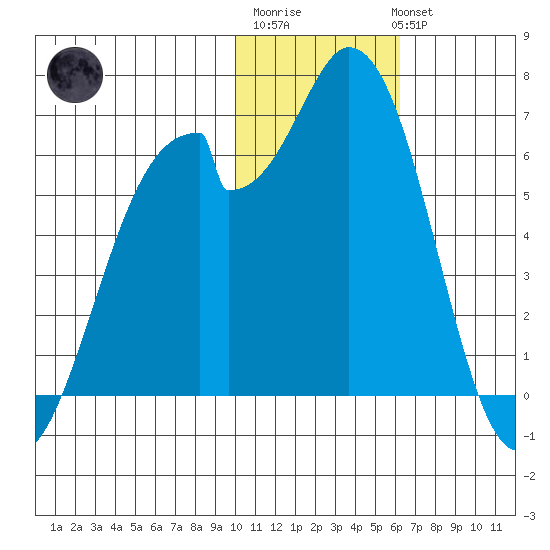 Cape Mordvinof tide chart for Saturday, January 21, 2023