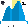 Cape Mordvinof tide chart for Saturday, January 21, 2023