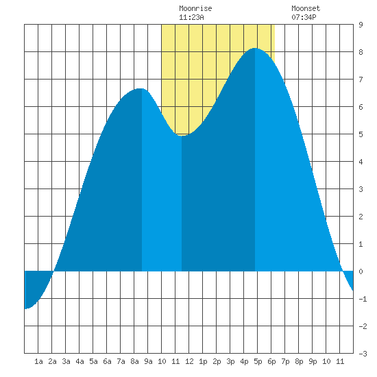 Cape Mordvinof tide chart for Sunday, January 22, 2023