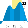 Cape Mordvinof tide chart for Sunday, January 22, 2023